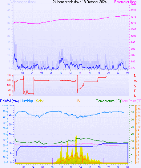 24 Hour Graph for Day 18