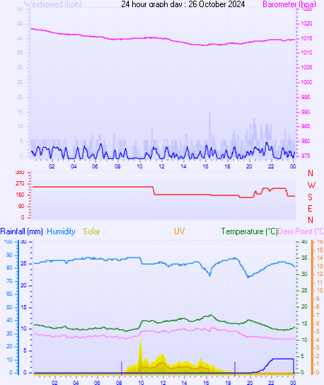 24 Hour Graph for Day 26