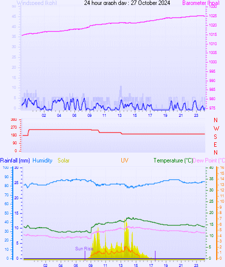 24 Hour Graph for Day 27