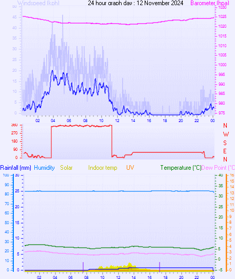 24 Hour Graph for Day 12